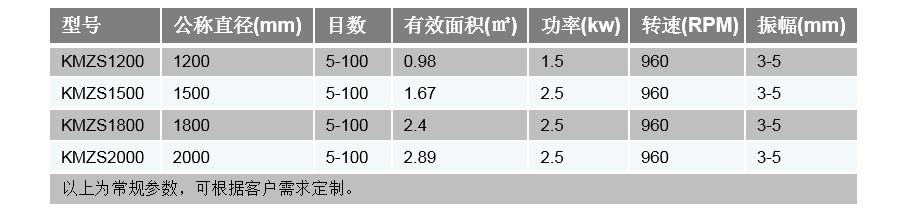 直泄篩技術參數(shù)